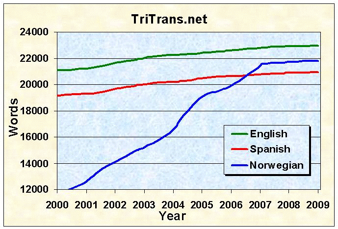 tritrans.net ordbok